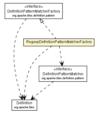 Package class diagram package RegexpDefinitionPatternMatcherFactory