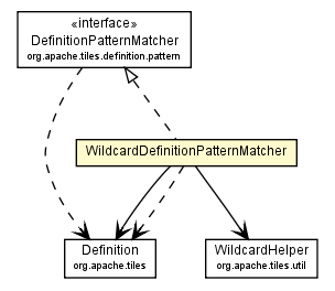 Package class diagram package WildcardDefinitionPatternMatcher