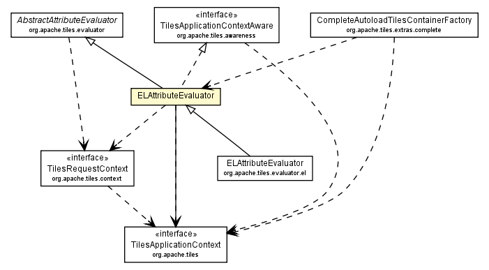 Package class diagram package ELAttributeEvaluator
