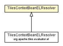 Package class diagram package TilesContextBeanELResolver
