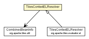 Package class diagram package TilesContextELResolver