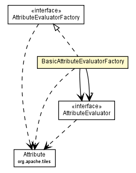 Package class diagram package BasicAttributeEvaluatorFactory