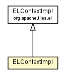 Package class diagram package ELContextImpl