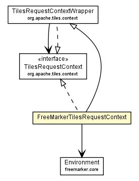 Package class diagram package FreeMarkerTilesRequestContext