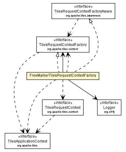 Package class diagram package FreeMarkerTilesRequestContextFactory