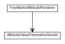 Package class diagram package org.apache.tiles.freemarker.renderer