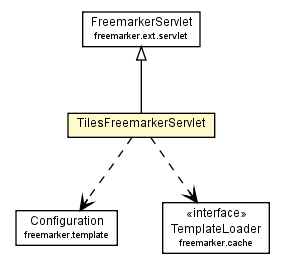 Package class diagram package TilesFreemarkerServlet
