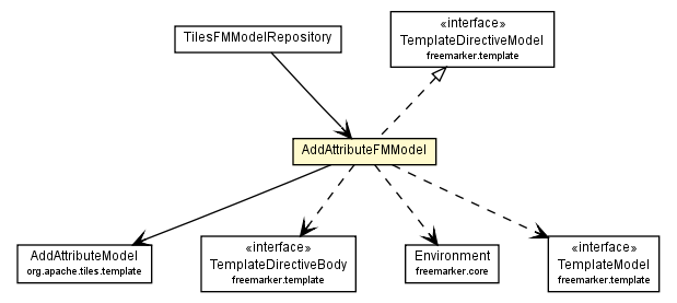 Package class diagram package AddAttributeFMModel