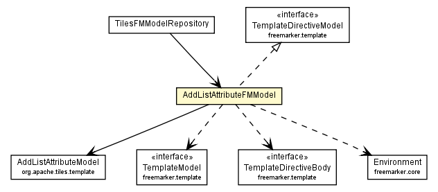 Package class diagram package AddListAttributeFMModel