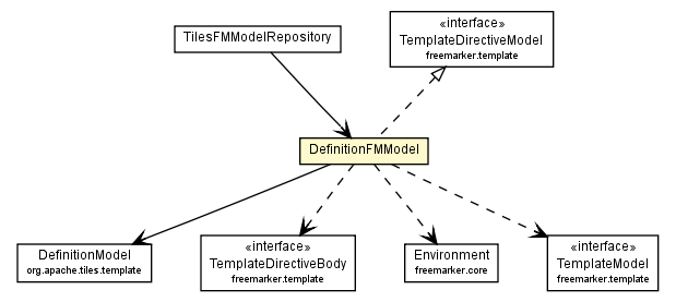 Package class diagram package DefinitionFMModel