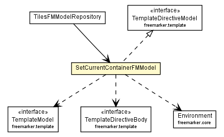 Package class diagram package SetCurrentContainerFMModel