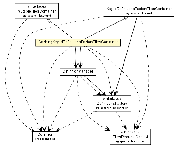 Package class diagram package CachingKeyedDefinitionsFactoryTilesContainer