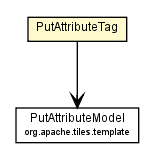 Package class diagram package PutAttributeTag