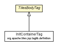 Package class diagram package TilesBodyTag