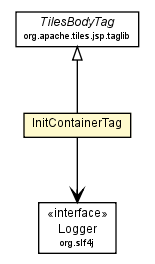 Package class diagram package InitContainerTag