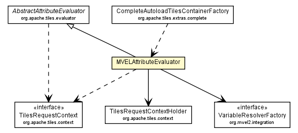 Package class diagram package MVELAttributeEvaluator