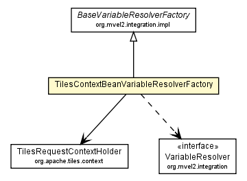 Package class diagram package TilesContextBeanVariableResolverFactory