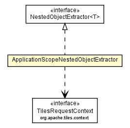 Package class diagram package ApplicationScopeNestedObjectExtractor