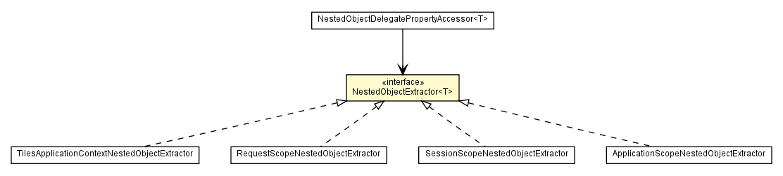 Package class diagram package NestedObjectExtractor
