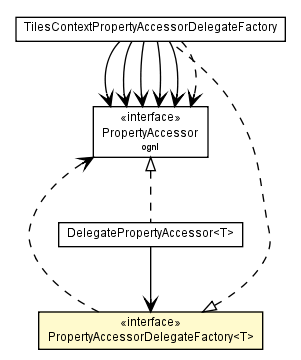 Package class diagram package PropertyAccessorDelegateFactory