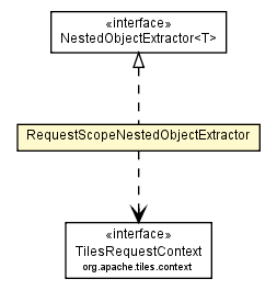 Package class diagram package RequestScopeNestedObjectExtractor