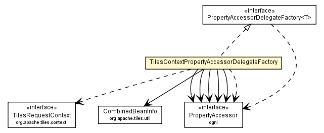 Package class diagram package TilesContextPropertyAccessorDelegateFactory
