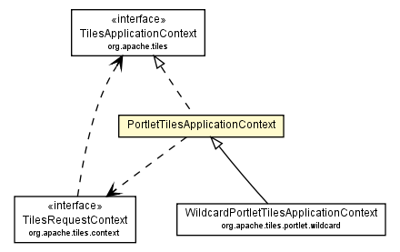 Package class diagram package PortletTilesApplicationContext