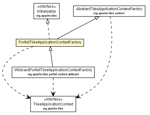 Package class diagram package PortletTilesApplicationContextFactory
