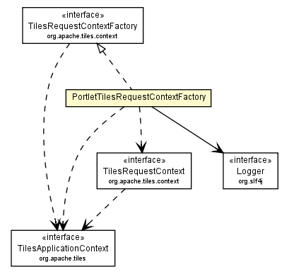 Package class diagram package PortletTilesRequestContextFactory