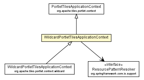 Package class diagram package WildcardPortletTilesApplicationContext