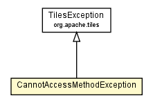 Package class diagram package CannotAccessMethodException