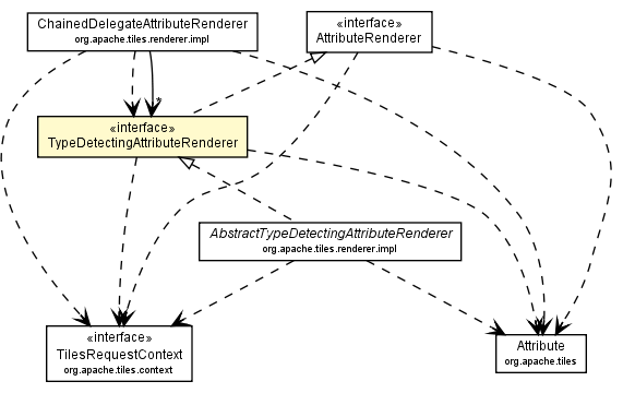 Package class diagram package TypeDetectingAttributeRenderer