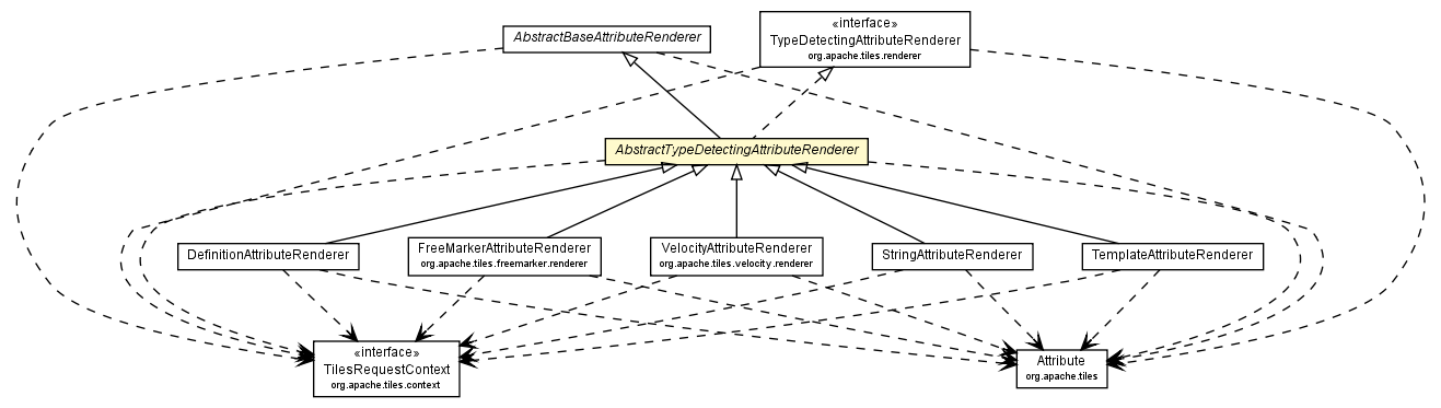 Package class diagram package AbstractTypeDetectingAttributeRenderer