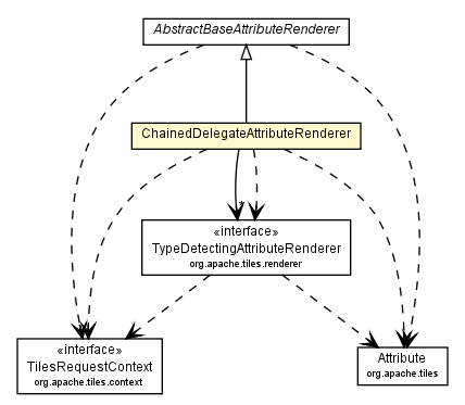 Package class diagram package ChainedDelegateAttributeRenderer