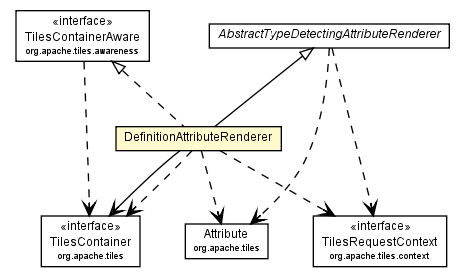Package class diagram package DefinitionAttributeRenderer