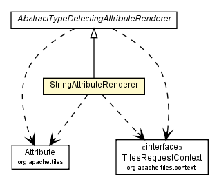 Package class diagram package StringAttributeRenderer