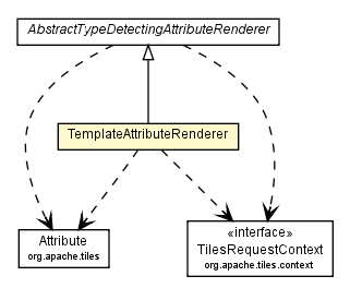 Package class diagram package TemplateAttributeRenderer