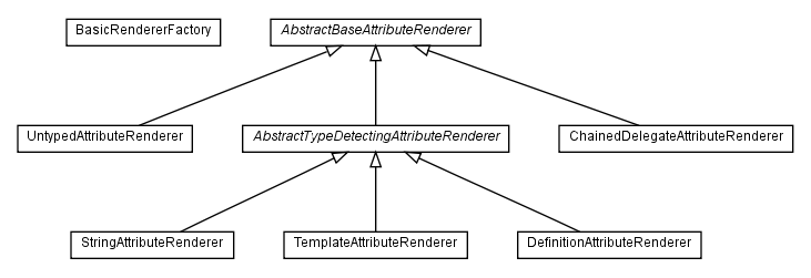 Package class diagram package org.apache.tiles.renderer.impl