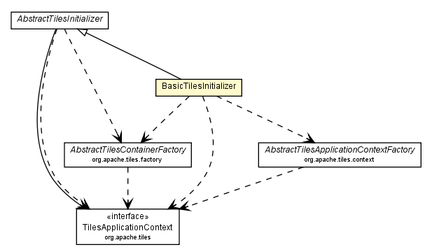 Package class diagram package BasicTilesInitializer