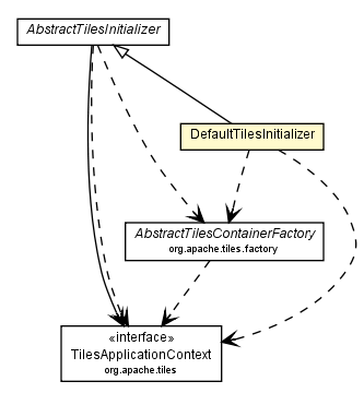 Package class diagram package DefaultTilesInitializer