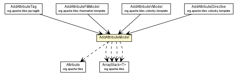 Package class diagram package AddAttributeModel