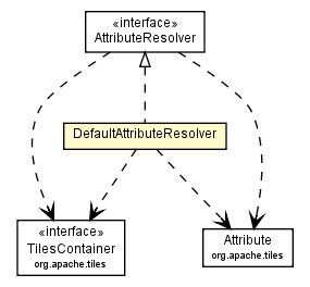 Package class diagram package DefaultAttributeResolver