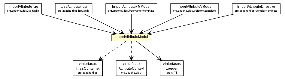 Package class diagram package ImportAttributeModel