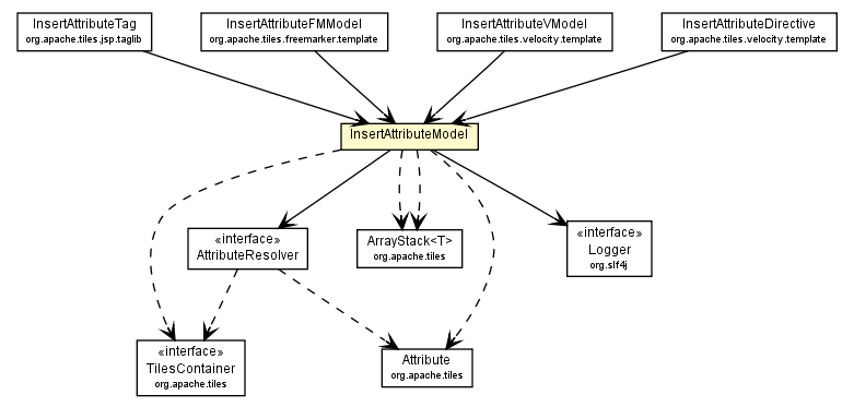 Package class diagram package InsertAttributeModel