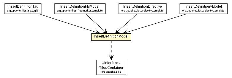 Package class diagram package InsertDefinitionModel