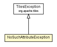 Package class diagram package NoSuchAttributeException