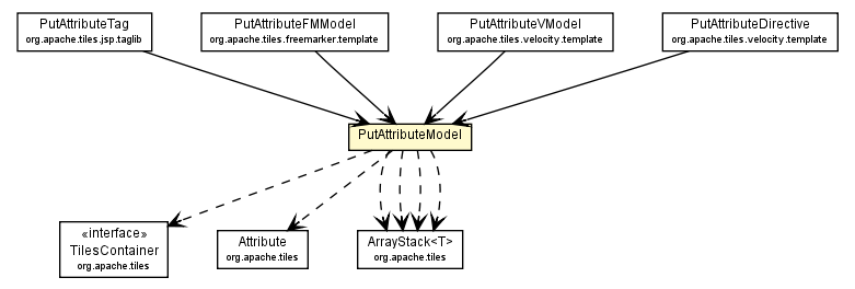 Package class diagram package PutAttributeModel