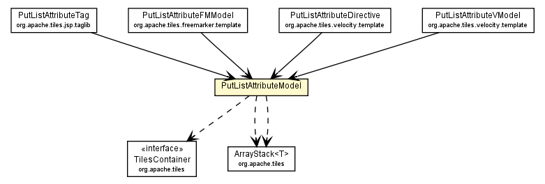 Package class diagram package PutListAttributeModel