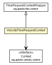 Package class diagram package VelocityTilesRequestContext