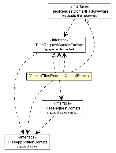 Package class diagram package VelocityTilesRequestContextFactory